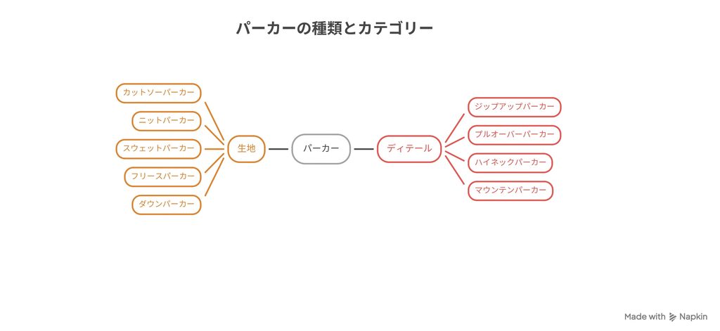 パーカーの種類をカテゴリーごとに分けた図